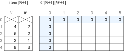 ナップザック問題 動的計画法 Aizu Online Judge