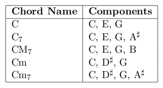 Figure 1: Base chords (only shown those built on C)